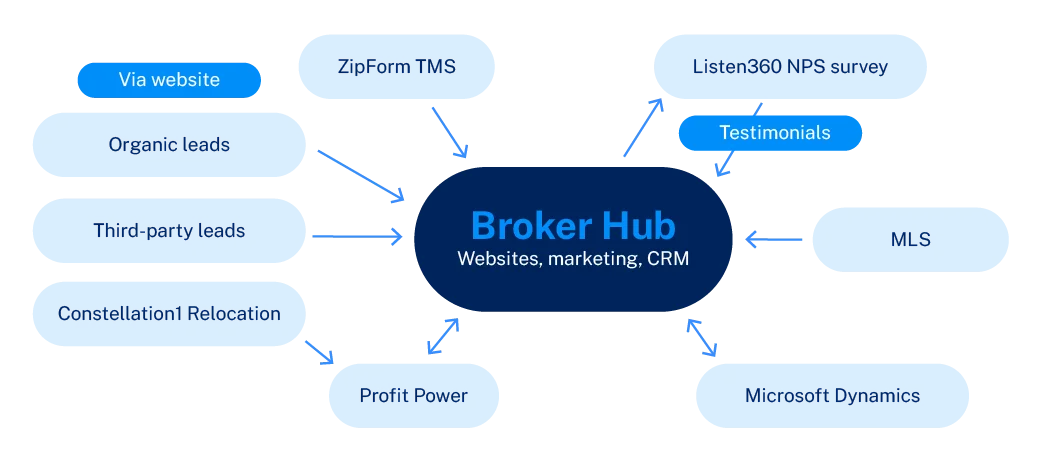 Broker Hub Graphic Broker Hub Graphic
